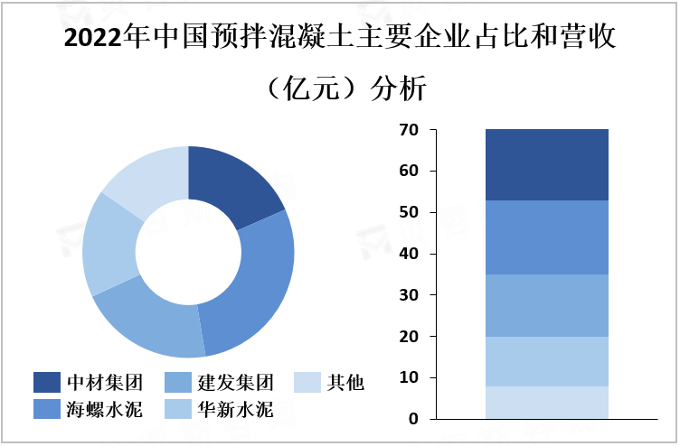 2022年中国预拌混凝土主要企业占比和营收（亿元）分析