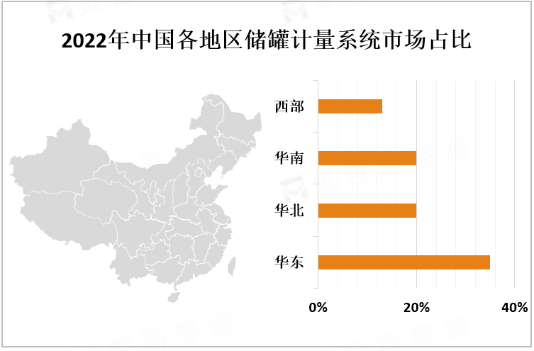 2022年中国各地区储罐计量系统市场占比