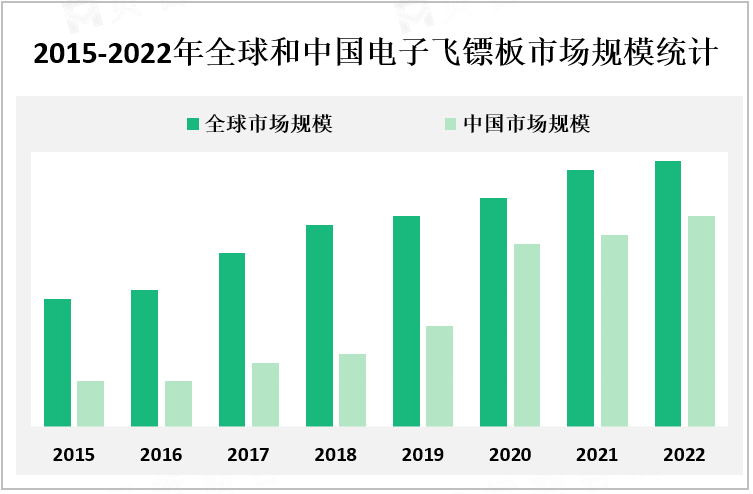 2015-2022年全球和中国电子飞镖板市场规模统计