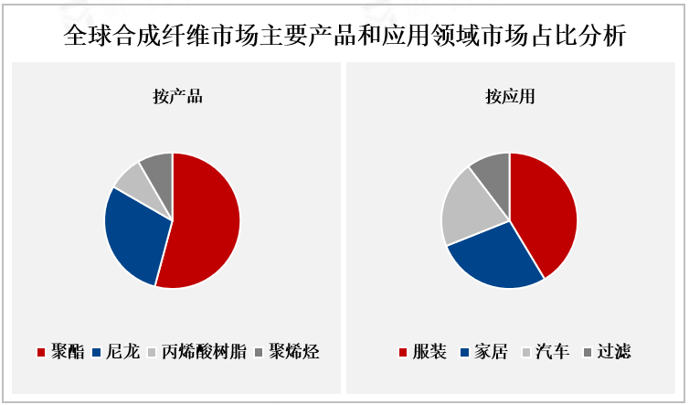 全球合成纤维市场主要产品和应用领域市场占比分析
