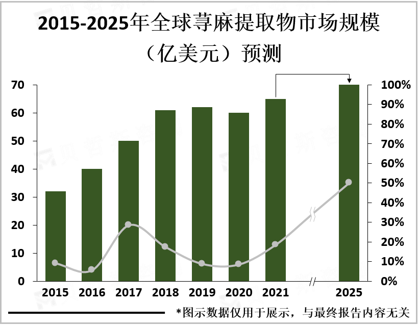 2015-2025年全球荨麻提取物市场规模预测