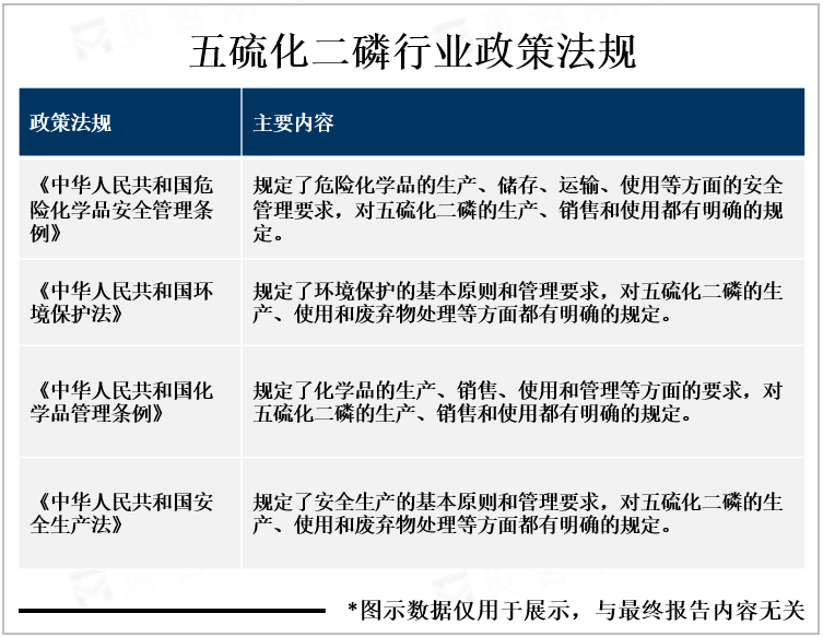 五硫化二磷行业政策法规