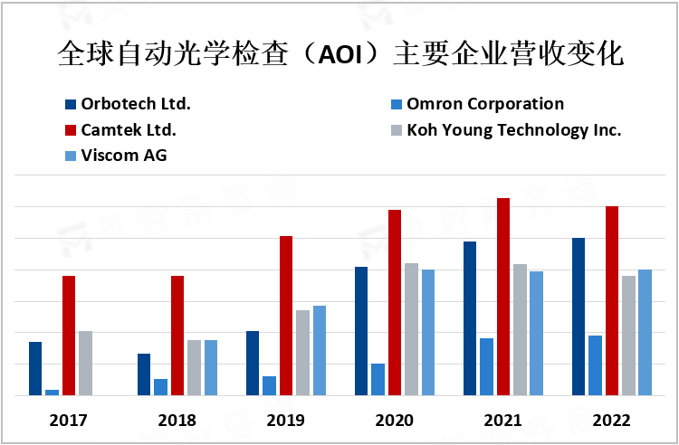 全球自动光学检查（AOI）主要企业营收变化