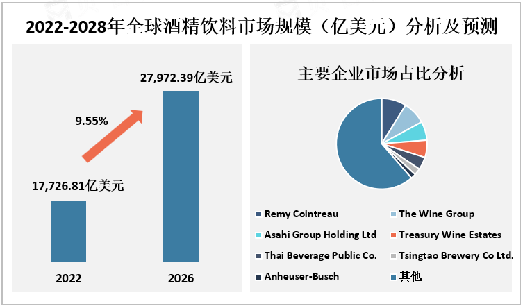 2022-2028年全球酒精饮料市场规模（亿美元）分析及预测