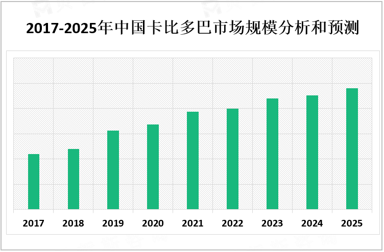 2017-2025年中国卡比多巴市场规模分析和预测