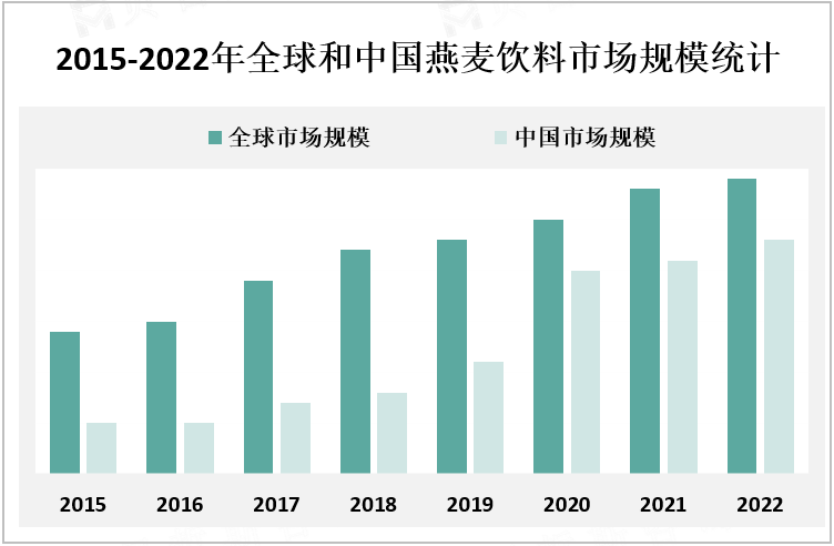 2015-2022年全球和中国燕麦饮料市场规模统计