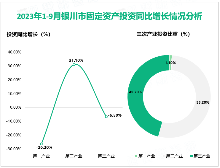 2023年1-9月银川市固定资产投资同比增长情况分析