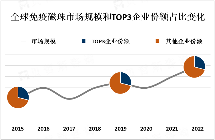 全球免疫磁珠市场规模和TOP3企业份额占比变化