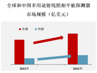 多用途射线照相平板探测器市场要受到医疗、工业和科学研究等领域对射线检测和测量的需求增加的推动