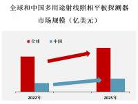 多用途射线照相平板探测器市场要受到医疗、工业和科学研究等领域对射线检测和测量的需求增加的推动