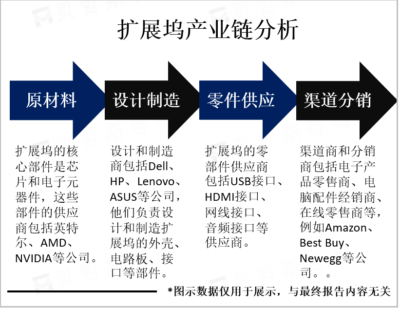 扩展坞产业链分析