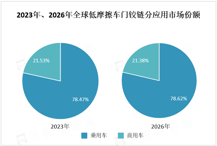2023年、2026年全球低摩擦车门铰链市场份额（按应用划分）
