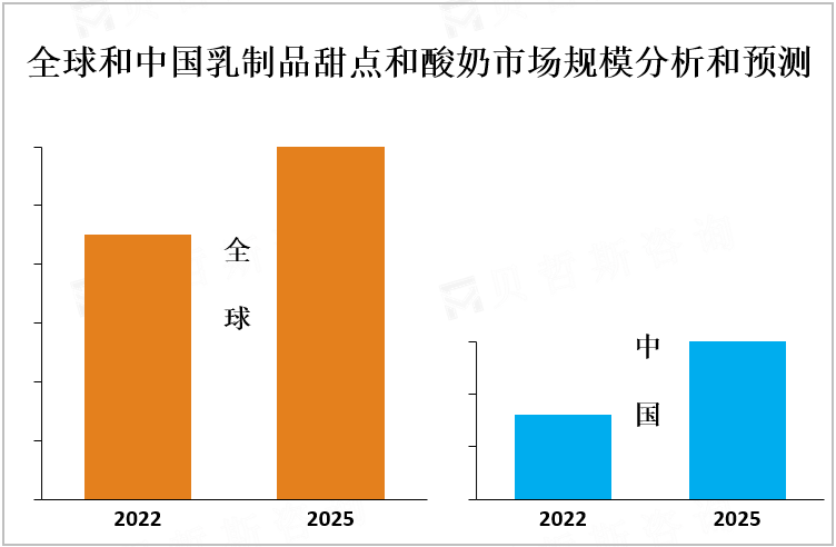 全球和中国乳制品甜点和酸奶市场规模分析和预测