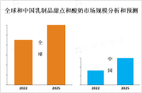 2023年全球乳制品甜点市场概况、龙头企业及主流产品分析[图]