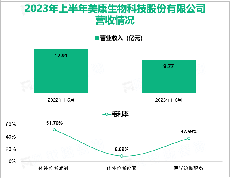 2023年上半年美康生物科技股份有限公司营收情况