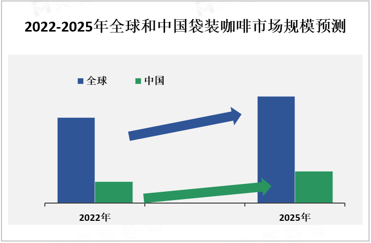 2022-2025年全球和中国袋装咖啡市场规模预测