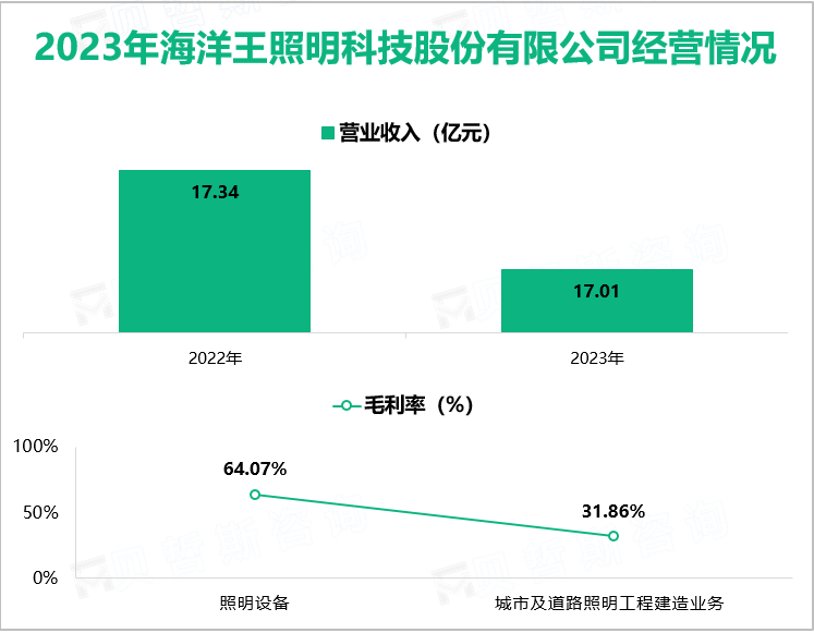 2023年海洋王照明科技股份有限公司经营情况