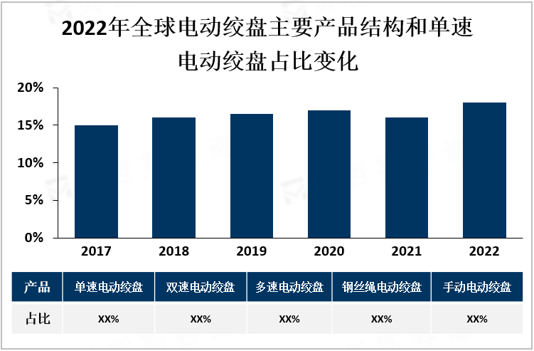 2022年全球电动绞盘主要产品结构和单速电动绞盘占比变化