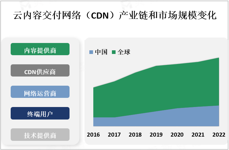 云内容交付网络（CDN）产业链和市场规模变化