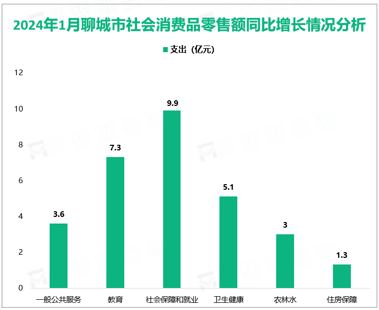 2024年1月聊城市社会消费品零售额同比增长情况分析