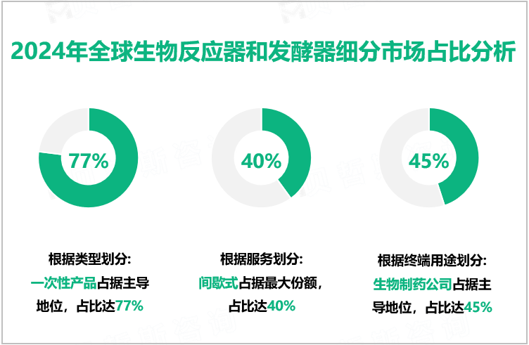 2024年全球生物反应器和发酵器细分市场占比分析