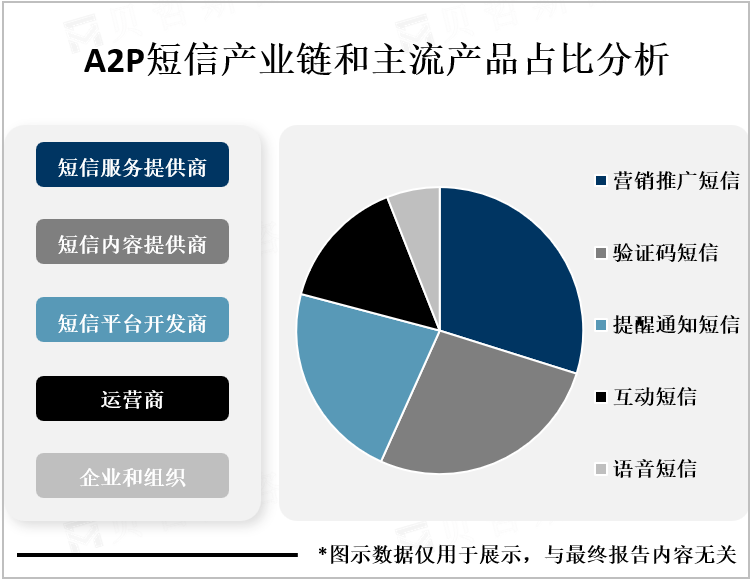 A2P短信产业链和主流产品占比分析