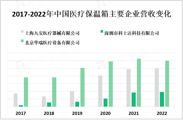 2017-2022年中国医疗保温箱主要企业营收变化