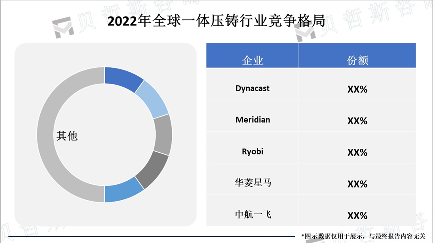 2022年全球一体压铸行业竞争格局