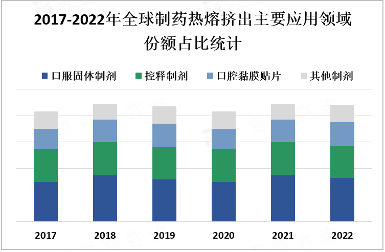 2017-2022年全球制药热熔挤出主要应用领域份额占比统计