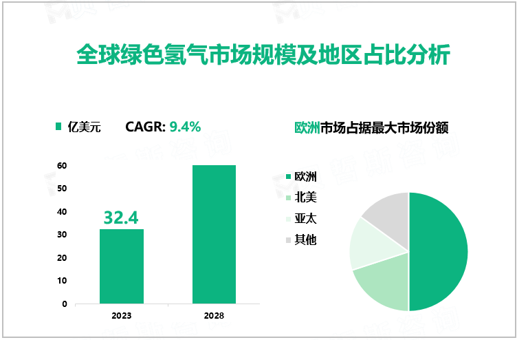 全球绿色氢气市场规模及地区占比分析