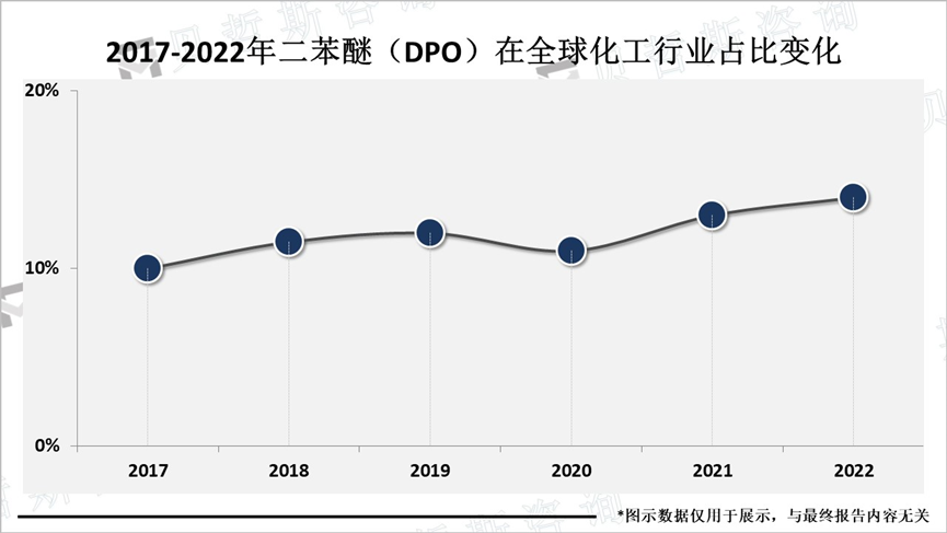 2017-2022年二苯醚（DPO）在全球化工行业占比变化