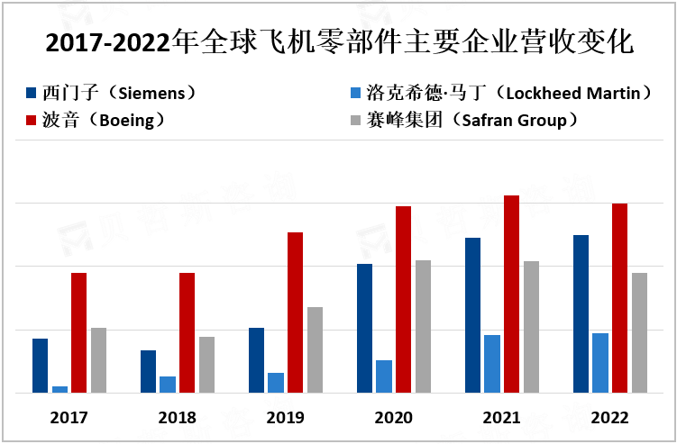 2017-2022年全球飞机零部件主要企业营收变化