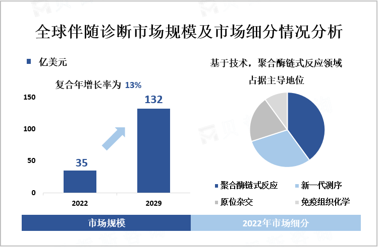  全球伴随诊断市场规模及市场细分情况分析