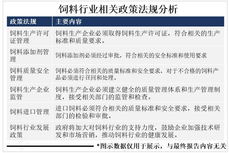 饲料行业相关政策法规分析