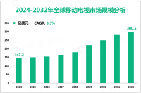 移动电视发展态势：2024-2032年全球市场规模将增长153.3亿美元