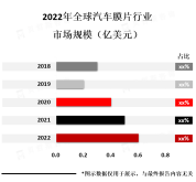 随着人们对汽车安全、隐私和美观的需求不断提高，汽车膜片的需求也在不断增加