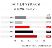 随着人们对汽车安全、隐私和美观的需求不断提高，汽车膜片的需求也在不断增加