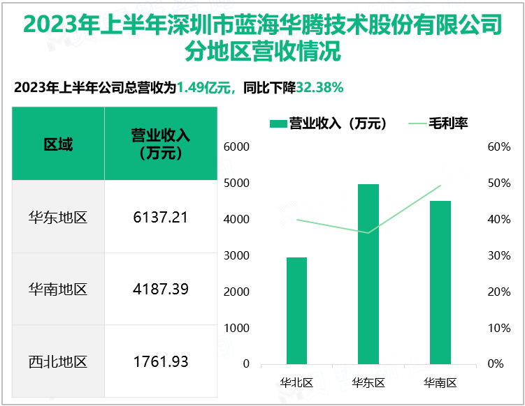 2023年上半年深圳市蓝海华腾技术股份有限公司分地区营收情况