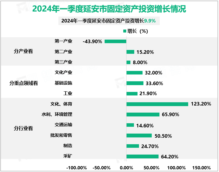 2024年一季度延安市固定资产投资增长情况