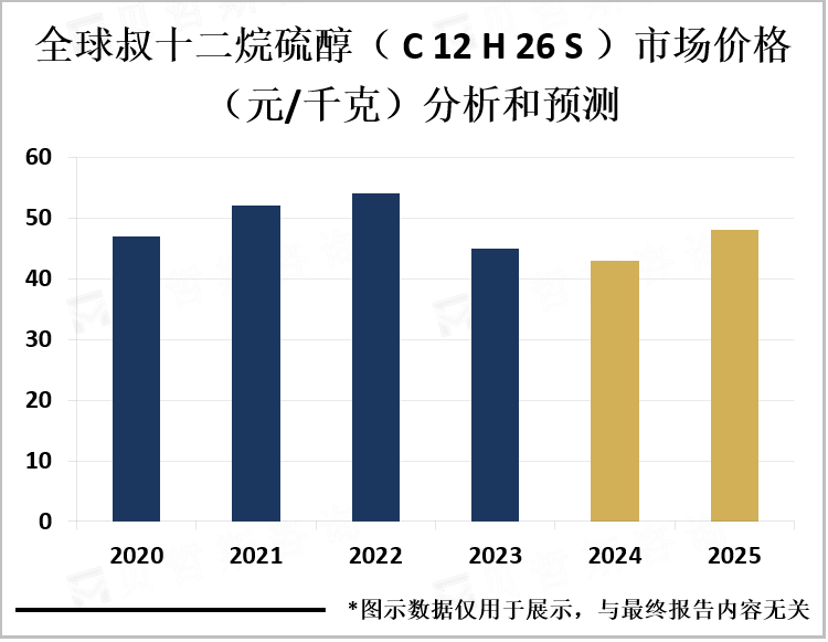 全球叔十二烷硫醇市场价格分析和预测