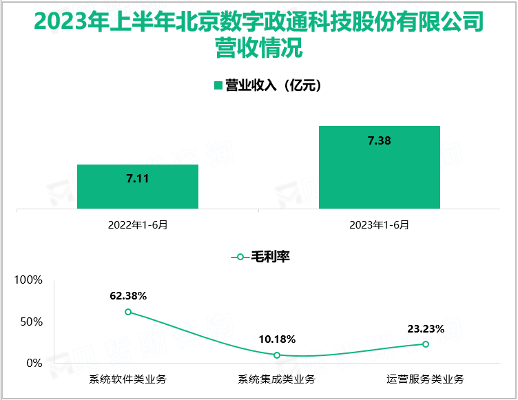 2023年上半年北京数字政通科技股份有限公司营收情况