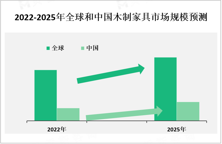 2022-2025年全球和中国木制家具市场规模预测