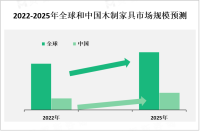 中国是全球最大的木制家具生产和消费国家之一，市场规模庞大

