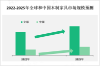 中国是全球最大的木制家具生产和消费国家之一，市场规模庞大

