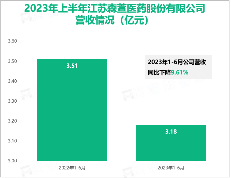 2023年上半年江苏森萱医药股份有限公司营收情况（亿元）