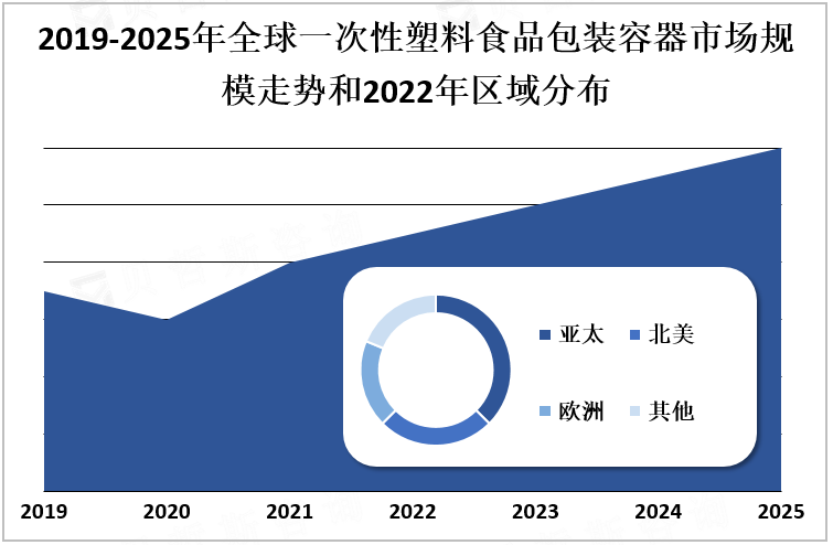 2019-2025年全球一次性塑料食品包装容器市场规模走势和2022年区域分布