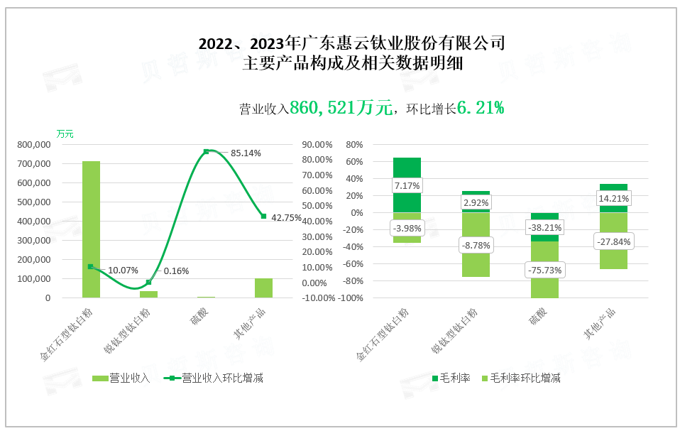 2022、2023年广东惠云钛业股份有限公司 主要产品构成及相关数据明细