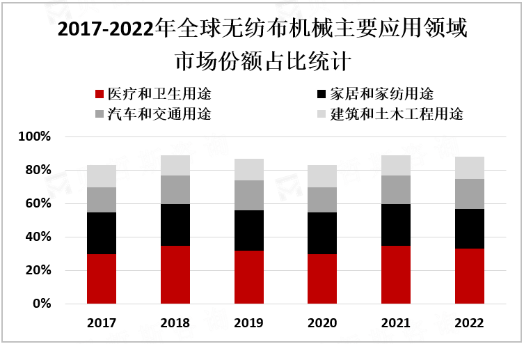 2017-2022年全球无纺布机械主要应用领域市场份额占比统计