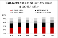 2023年全球和中国无纺布机械市场概况、应用前景及行业竞争分析[图]