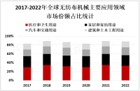 2023年全球和中国无纺布机械市场概况、应用前景及行业竞争分析[图]